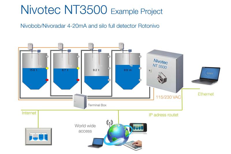 NIVOTEC® - NT3500